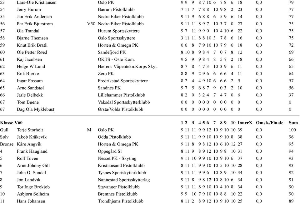 11 11 8 8 10 3 7 8 6 16 0,0 75 59 Knut Erik Bratli Horten & Omegn PK 0 6 8 7 9 10 10 7 9 6 18 0,0 72 60 Ole Petter Røed Sandefjord PK 8 10 8 9 8 4 7 0 7 8 12 0,0 69 61 Kaj Jacobsen OKTS - Oslo Kom.