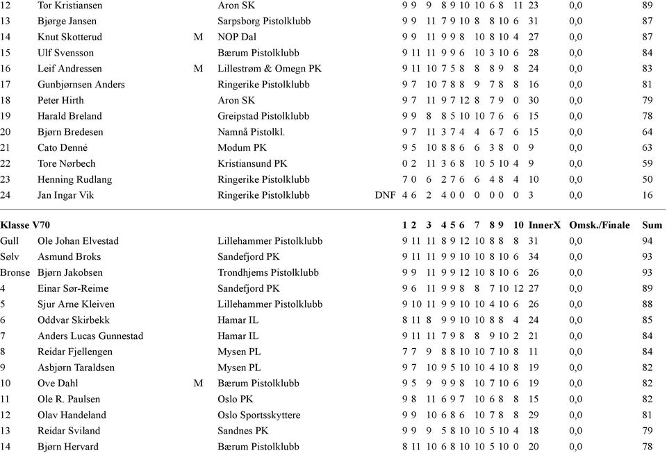 16 0,0 81 18 Peter Hirth Aron SK 9 7 11 9 7 12 8 7 9 0 30 0,0 79 19 Harald Breland Greipstad Pistolklubb 9 9 8 8 5 10 10 7 6 6 15 0,0 78 20 Bjørn Bredesen Namnå Pistolkl.