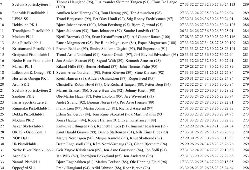 30 26 94 289 9 LENA SS 1 Trond Bergsveen (99), Per Olav Unnli (92), Stig Ronny Fredrikstuen (97) 27 32 31 26 26 36 30 26 30 24 91 288 10 Hokksund PK 1 Bjørn Johannessen (100), Johan Forsberg (93),