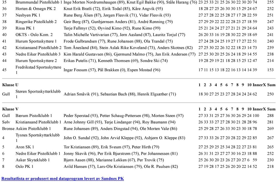 2 Geir Berg (87), Gunbjørnsen Anders (81), André Rønning (79) 27 29 29 22 22 22 28 23 27 18 59 247 39 Rissa PK 1 Terje Fallmyr (52), Øyvind Kimo (92), Rune Kimo (99) 25 21 24 24 27 27 21 21 29 24 64