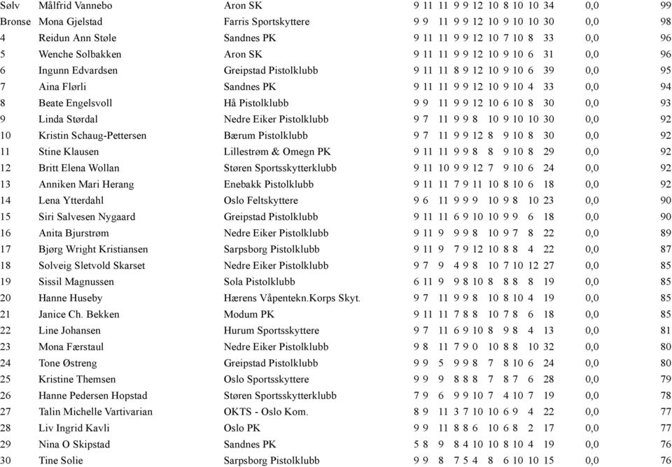 0,0 94 8 Beate Engelsvoll Hå Pistolklubb 9 9 11 9 9 12 10 6 10 8 30 0,0 93 9 Linda Størdal Nedre Eiker Pistolklubb 9 7 11 9 9 8 10 9 10 10 30 0,0 92 10 Kristin Schaug-Pettersen Bærum Pistolklubb 9 7