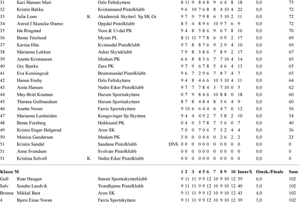Skancke Øiamo Oppdal Pistolklubb 8 5 4 8 9 6 10 9 7 6 9 0,0 72 35 Ida Ringstad Nore & Uvdal PK 9 4 8 5 8 6 9 6 7 8 16 0,0 70 36 Bente Tinnlund Mysen PL 8 11 11 7 7 8 6 0 9 2 17 0,0 69 37 Karina Illés