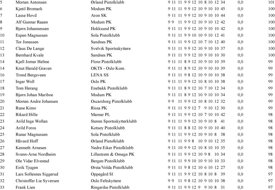 100 11 Tor Jonassen Sandnes PK 9 11 11 9 9 12 10 7 10 12 40 0,0 100 12 Claus De Lange Svelvik Sportsskyttere 9 11 11 9 9 12 10 9 10 10 37 0,0 100 13 Bernhard Kvale Sandnes PK 9 11 11 9 9 12 10 9 10