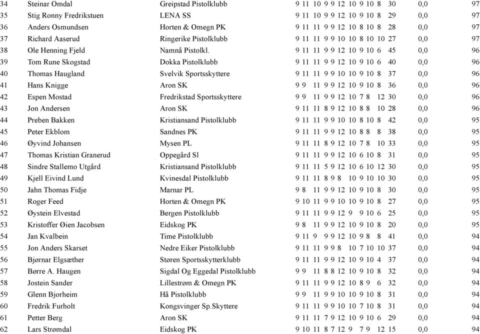 9 11 11 9 9 12 10 9 10 6 45 0,0 96 39 Tom Rune Skogstad Dokka Pistolklubb 9 11 11 9 9 12 10 9 10 6 40 0,0 96 40 Thomas Haugland Svelvik Sportsskyttere 9 11 11 9 9 10 10 9 10 8 37 0,0 96 41 Hans