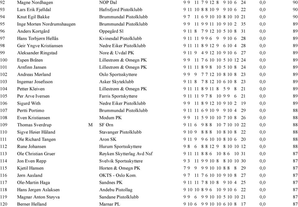 Kvinesdal Pistolklubb 9 11 11 9 9 6 9 9 10 6 28 0,0 89 98 Geir Yngve Kristiansen Nedre Eiker Pistolklubb 9 11 11 8 9 12 9 6 10 4 28 0,0 89 99 Aleksander Ringstad Nore & Uvdal PK 9 11 9 4 9 12 10 9 10