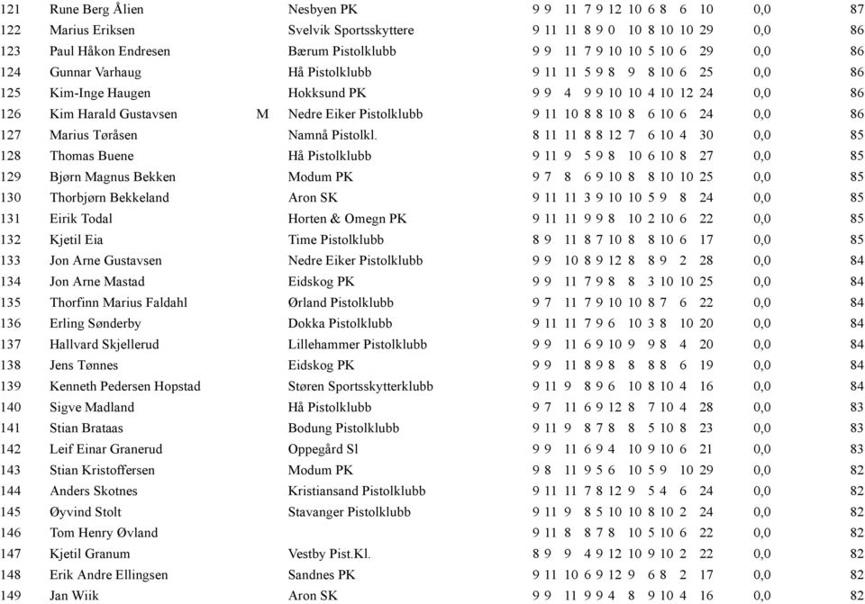 Pistolklubb 9 11 10 8 8 10 8 6 10 6 24 0,0 86 127 Marius Tøråsen Namnå Pistolkl.