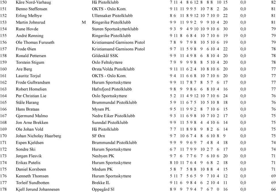Støren Sportsskytterklubb 9 3 9 4 9 10 10 9 10 6 30 0,0 79 155 André Rønning Ringerike Pistolklubb 9 11 8 6 8 4 10 7 10 6 19 0,0 79 156 Ole Thomas Furuseth Kristiansand Garnisons Pistol 7 8 9 7 9 8
