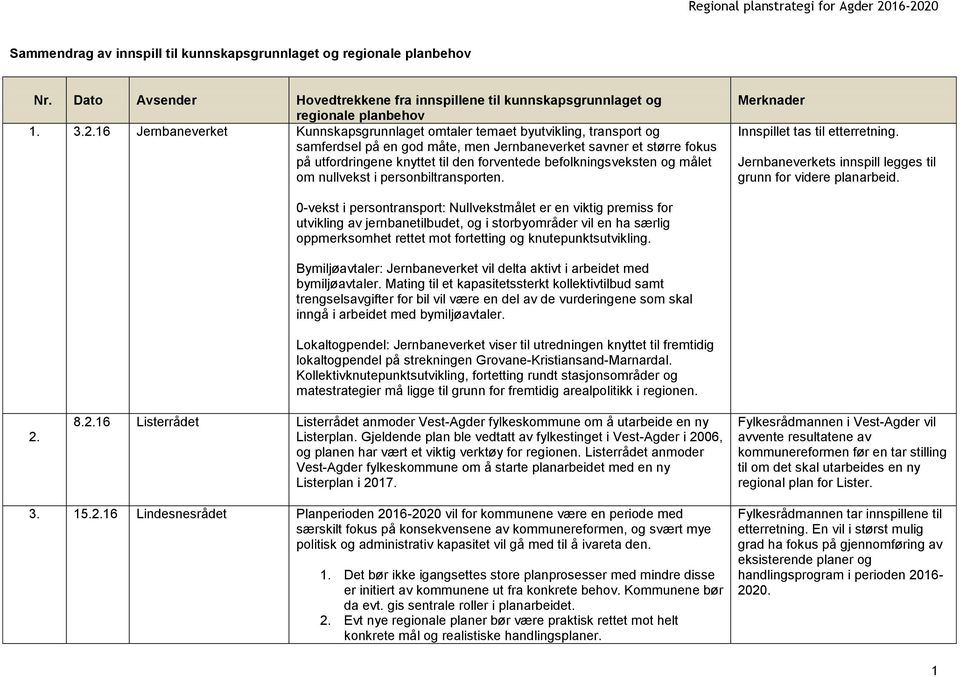 befolkningsveksten og målet om nullvekst i personbiltransporten. Merknader Innspillet tas til etterretning. Jernbaneverkets innspill legges til grunn for videre planarbeid. 2.