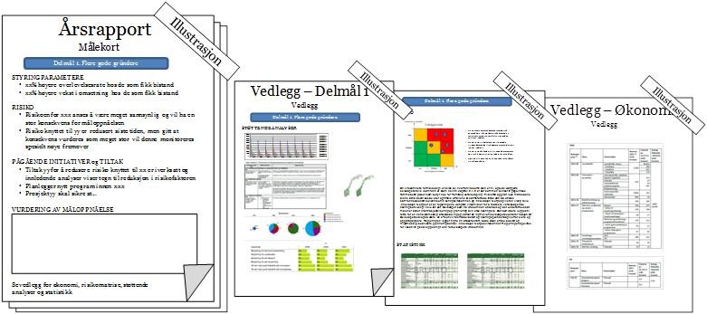 Deler av den samme informasjonen sammenstilles med ulikt fokus og nivå ved rapportering til den enkelte oppdragsgiver for å imøtese ulike informasjonsbehov.