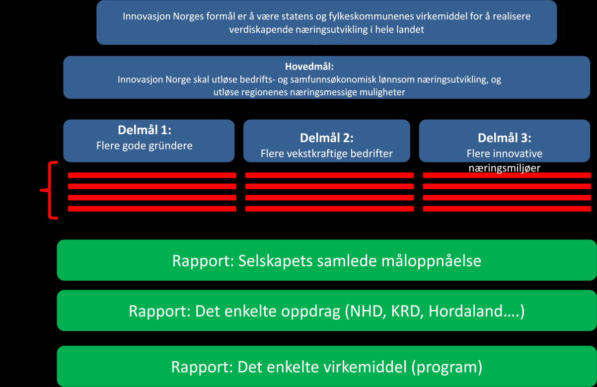 Hovedrapporteringen for selskapet, Innovasjon Norges årsrapport, vil være direkte knyttet til mål- og resultatstyringssystemet.