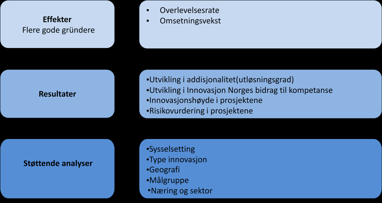 3.3 Styringsindikatorer 3.3.1 Effektindikatorer 3.3.1.1 Overlevelsesrate Relevans (hvorfor denne indikatoren) En indikator på at det blir flere gode gründere kan komme til utrykk gjennom etablering av nye virksomheter.