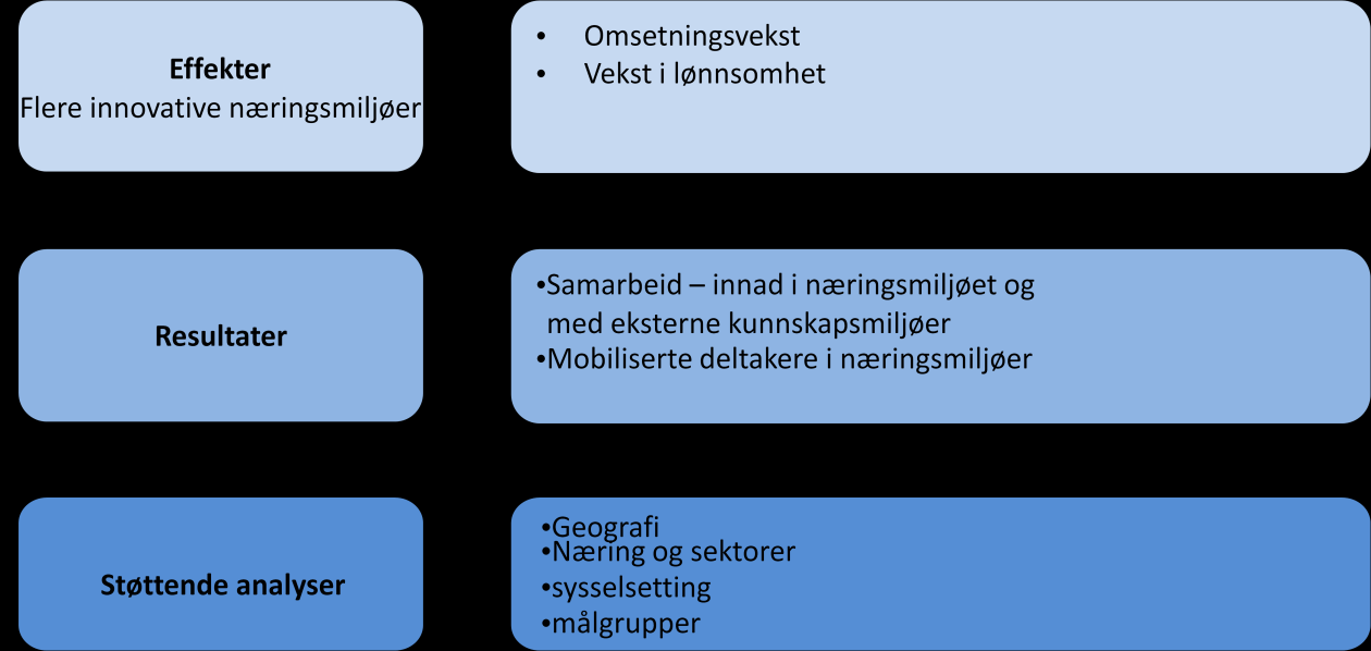 5.3 Styringsindikatorer 5.3.1 