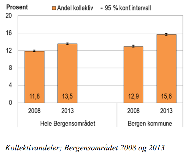 Reisevaneundersøkelsen for Bergensregionen som ble gjennomført av Sintef i 2014 viser at andelen som reiser kollektivt har økt fra siste undersøkelse som ble gjennomført i 2008.