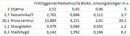 Boligpotensial 2015 2019 Tilgjengelige utbyggingsområder/boligfelt. Kilde: Trondheimsregionen. Boligbyggeforutsetninger.