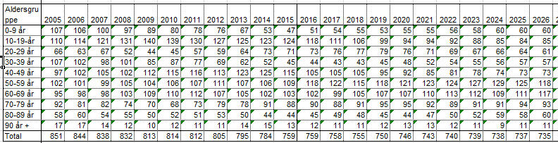 Innbyggere i Skaugdalen fordelt på 10-års aldersgrupper, 2005-2026 - Innbyggertallet har gått ned de siste 10 årene, men prognosen er allikevel rimelig positiv - I 2015 var det 51 unge (20-29 år) i