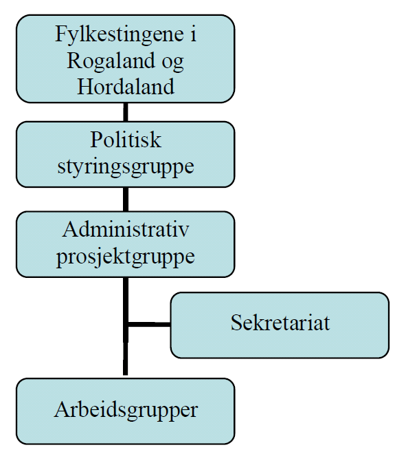 Organisering av «ATP Haugalandet» Vedtas i fylkestingene Politisk styringsgruppe: Fylkespolitikere og ordførere.