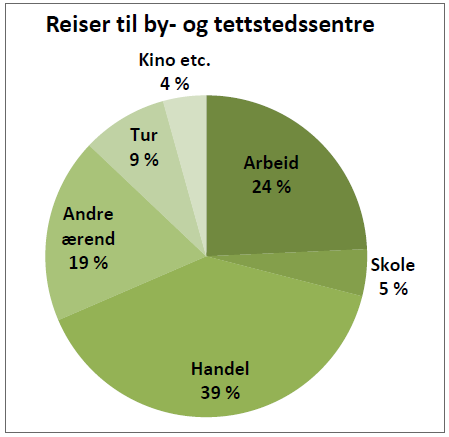 Handel som vekstkraft for sentrumsutvikling Handel