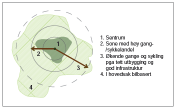 Boligbygging «innenfra og utover» Prioritering av boligbygging: 1. I by-/tettstedssentrum 2. Nærområder med muligheter for gange og sykling 3.