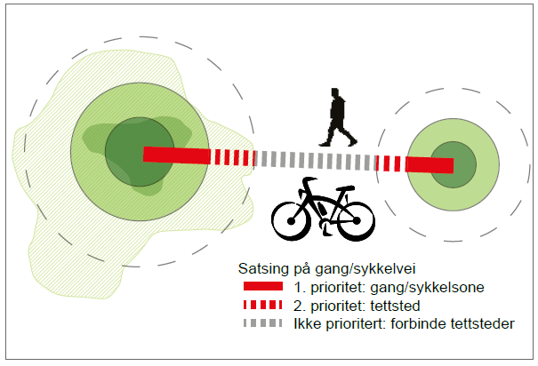 Gange og sykling Fokus på korte reiser innenfor tettstedene.