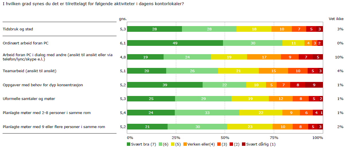 Rapport KARTLEGGING AV ARBEIDSFORMER I DEPARTEMENTENE Nytt Regjeringskvartal 12402 - ROM OG FUNKSJONSPROGRAM - Statsbygg, Rambøll, tegn_3 Utforming av lokaler for å tilrettelegge både for samarbeid