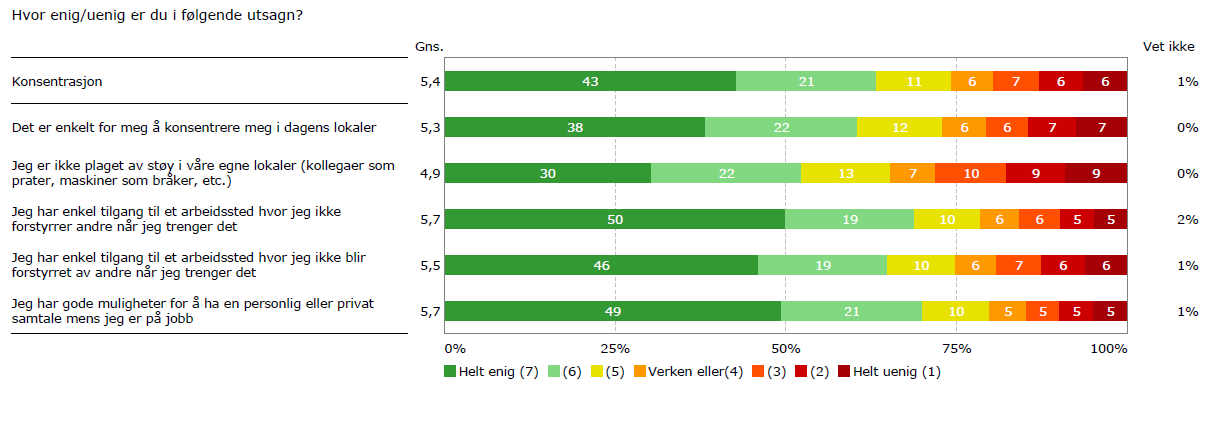 Rapport KARTLEGGING AV ARBEIDSFORMER I DEPARTEMENTENE Nytt Regjeringskvartal 12402 - ROM OG FUNKSJONSPROGRAM - Statsbygg, Rambøll, tegn_3 7,0 6,0 5,0 4,0 3,0 2,0 1,0 0,0 Glacisgata 1 - SMK Victoria