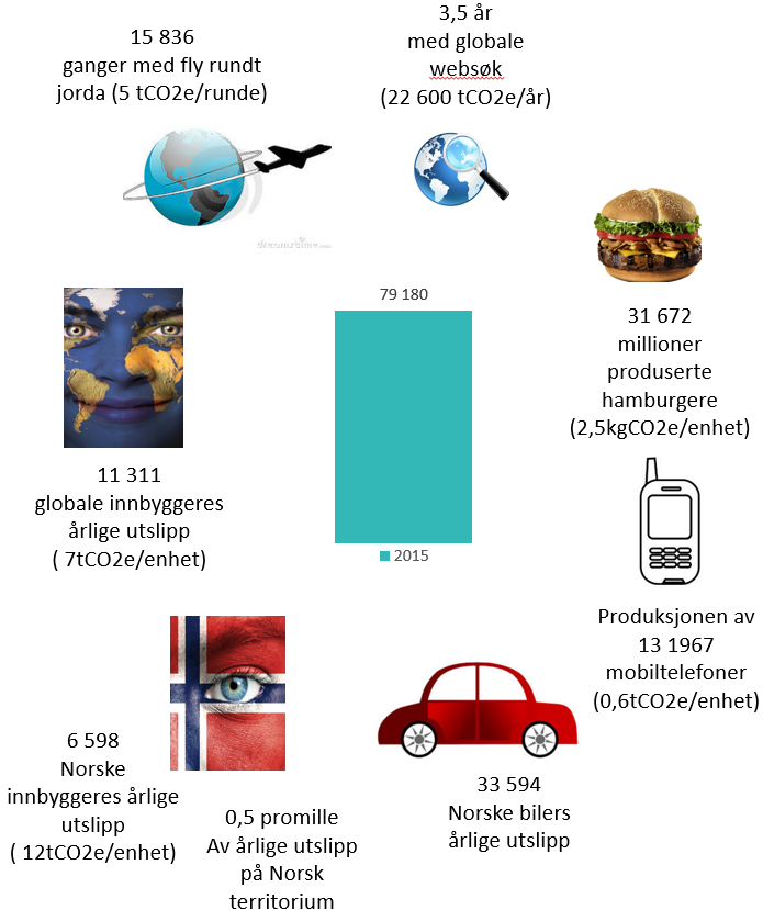 HVA TILSVARER HELSE BERGEN HF SINE UTSLIPP? 2015 Totalt tco2e 79 180 Figur 14.