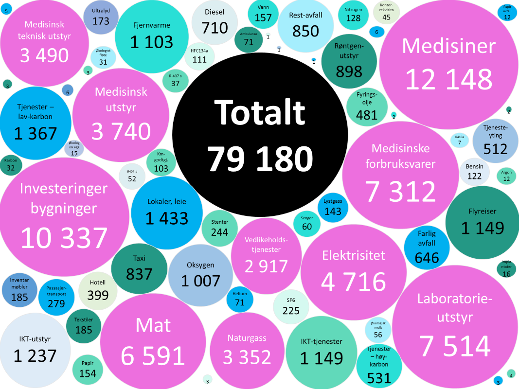 Grønne innkjøp forslag til fremtidig strategi Figur 21. Kartlegging av de største utslippskildene i tco2e, 2015 (De ti største merket i rosa). 1.