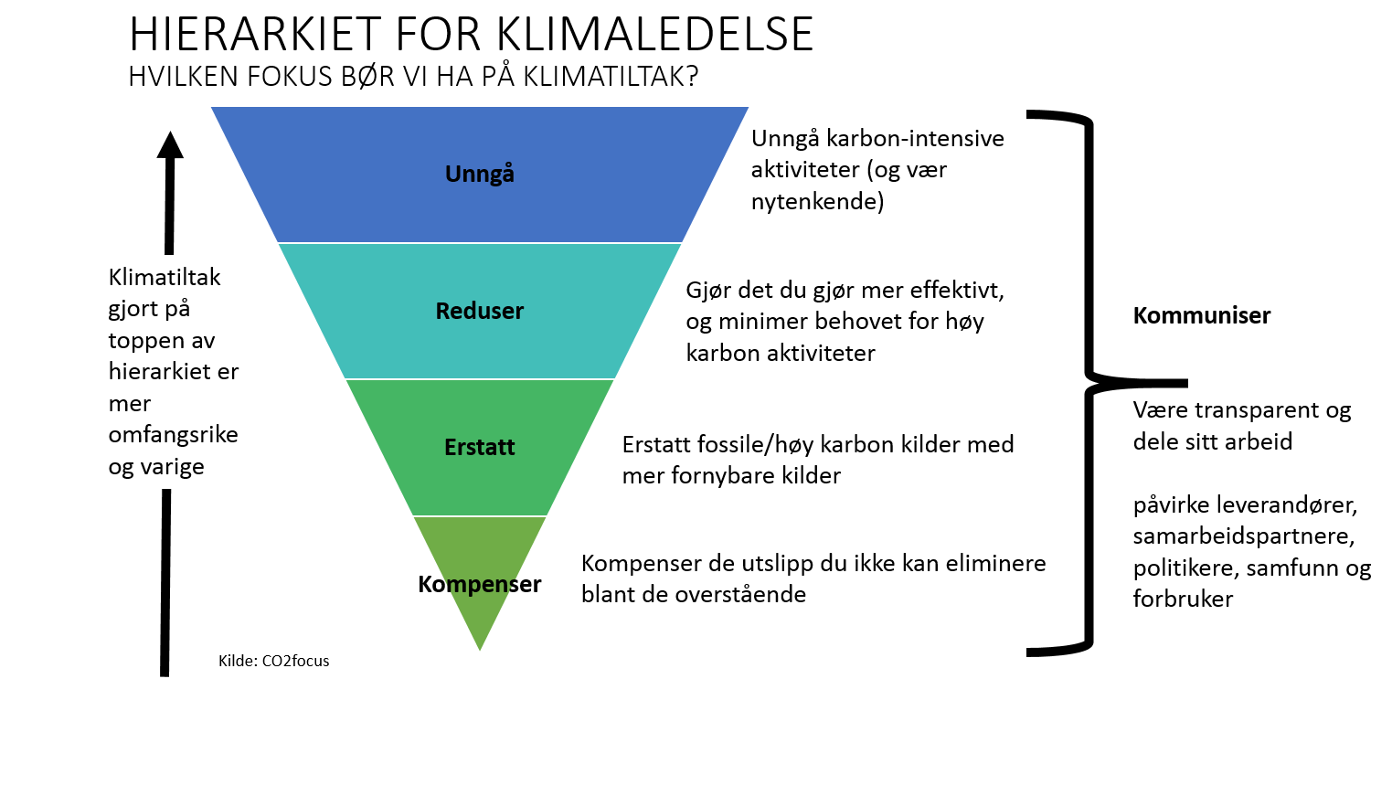 8. Motivere, kommunisere og gi ansatte nødvendige kunnskaper for å ta klimahensyn ved innkjøp 9. Innføre rutiner og prosedyrer som gjør det enklere for ansatte å ta klimahensyn ved innkjøp 10.