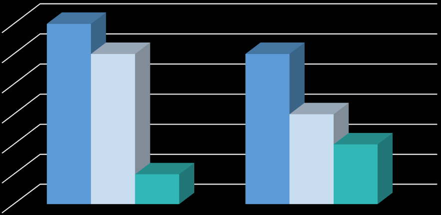 DYPDYKK Kategorien Medisinsk og Helse står for 47 % av totalt utslipp i 2014 og 45 % av totalt utslipp i 2015.