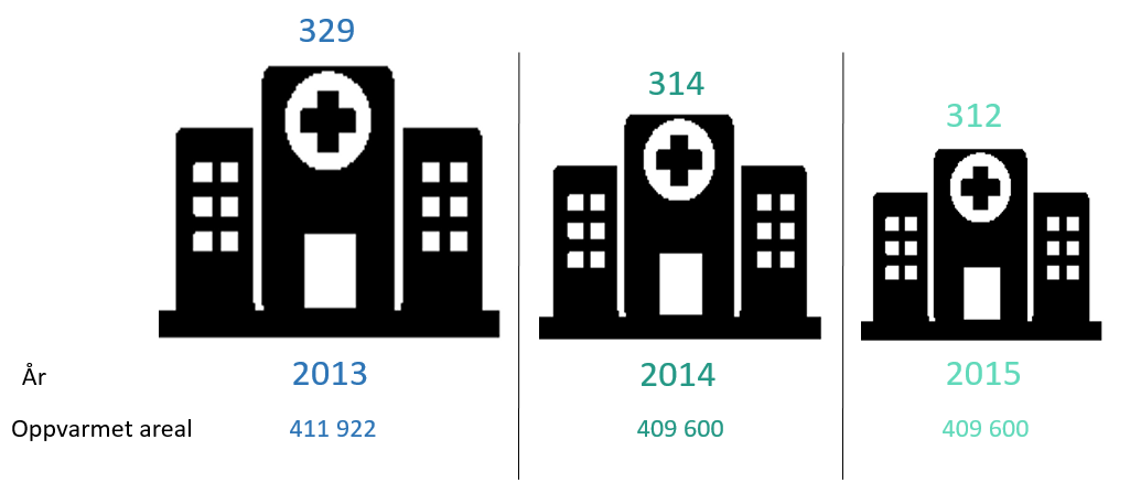 kwh/m2 kgco2e/omsetning Energi- og klimaregnskap 2015 Kg CO2e per omsetning Figur 4. Kg CO2e per omsetning i millioner kroner i 2013-2015 (inkl. Scope 1, 2 og 3).