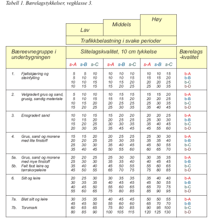 s-a Knust fjell s-b Knust løsmasse s-c Sortert løsmasse b-a Knust fjell b-b Knust løsmasse b-c Sortert løsmasse b-d Uforedlet Tykkere bærelag Økt bruk av duk og nett Enda større behov for ombygging