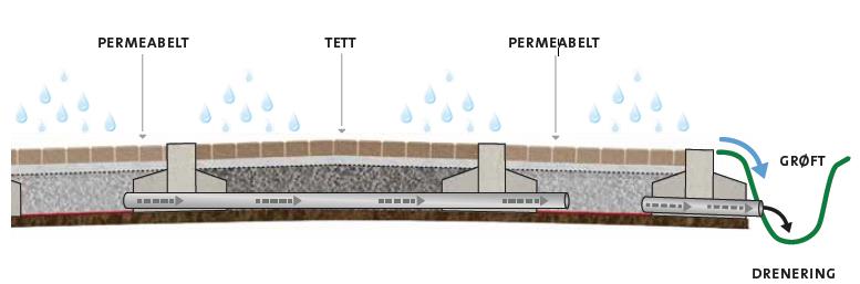 Permeable dekker av belegningsstein -