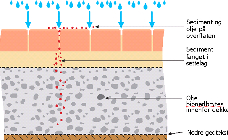 Permeable dekker av belegningsstein - forurensning Forurensning på arealer med lett trafikk vil være normalt være begrenset til drypp av drivstoff og olje, dekkslitasje, støv fra omgivelser og