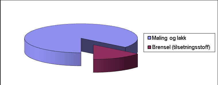 42 1.9 Dodekylfenol med isomerer (DD-fenoler) Figur 23: Forbruk i Norge av DD-fenol i perioden 1995 2009 og prognose mot 2010.