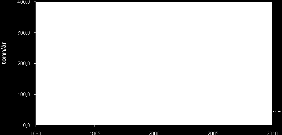 98 1.23 Polysykliske aromatiske hydrokarboner (PAH) Figur 53: Nasjonalt utslipp av PAH (unntatt utslipp fra forurenset grunn) i perioden 1995 2009, samt utslippsprognose for 2010.