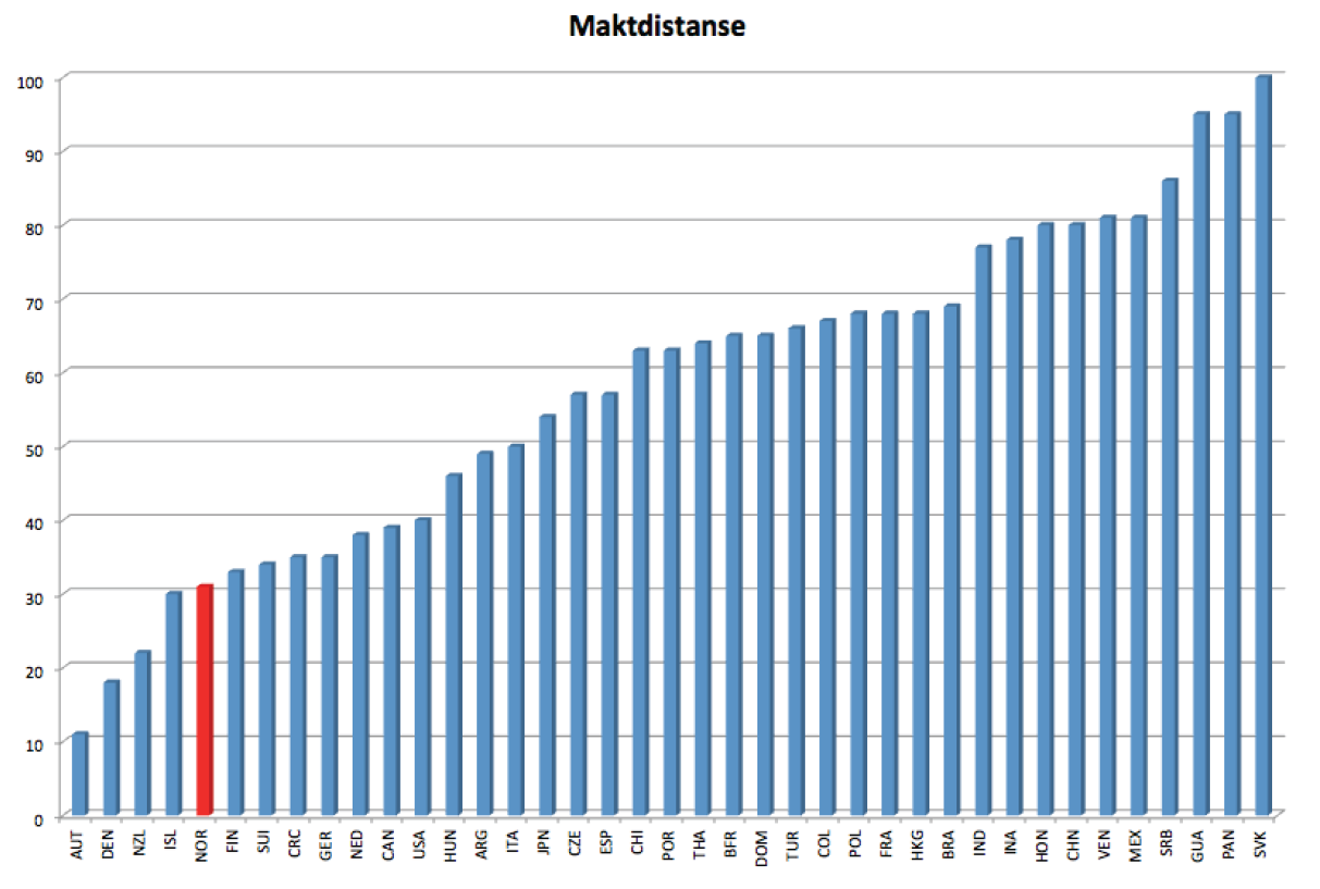 Maktdistanseindeks Maktdistanseindeksen beskriver i hvilken grad ulikhet i fordeling av makt i samfunnet, organisasjoner eller grupper aksepteres og forventes.