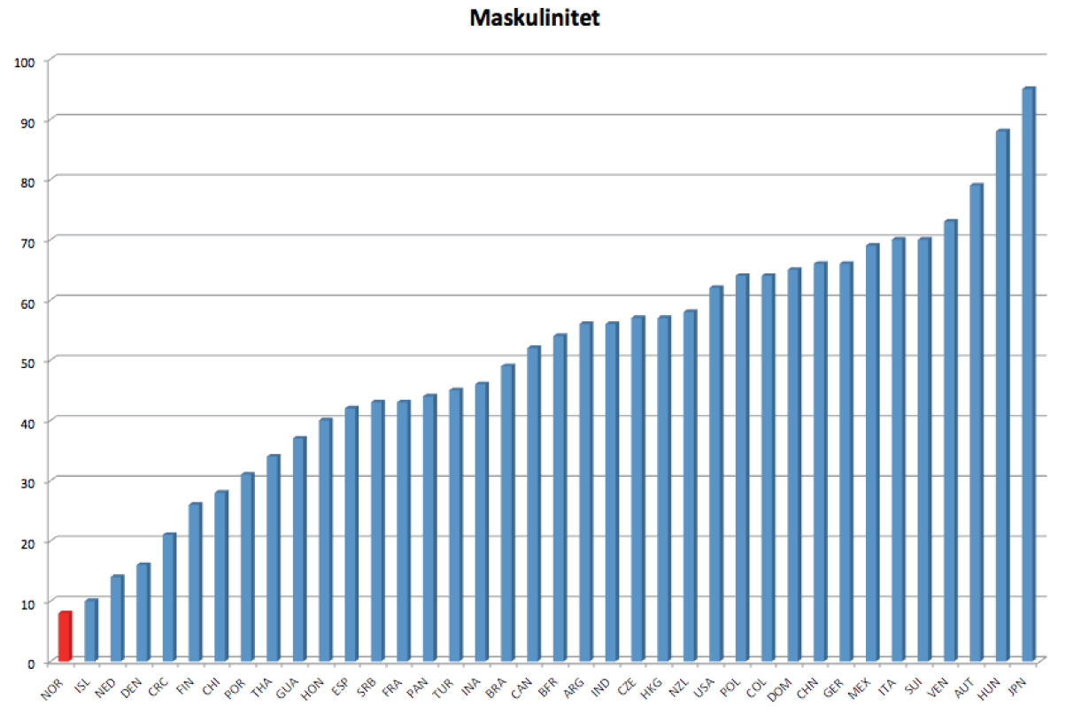 Maskulinitetsindeks Maskulinitetsindeksen beskriver fordeling av roller mellom kvinner og menn.