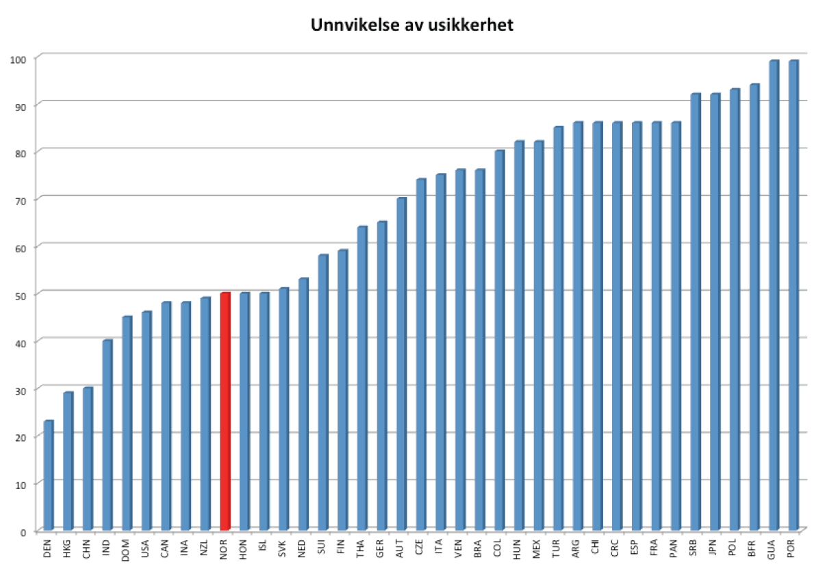 Indeksen for unnvikelse av usikkerhet Denne indeksen beskriver hvor bekvemme eller ubekvemme medlemmene i en kultur er når de konfronteres med og må håndtere ustrukturerte eller ukjente situasjoner,