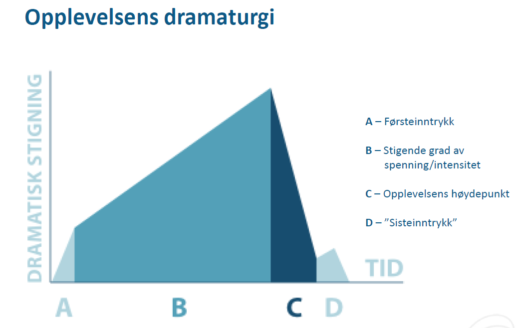 E) Dramaturgi: Forran scenen, på scenen, bak scenen Dramaturgilinje: