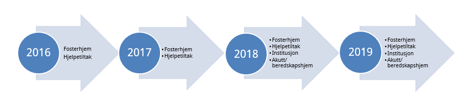Figur 6 Organisering av forsøket i Røyken kommune Av kommunens foreløpige prosjektdokument framgår det at det er planlagt fem arbeidsgrupper på områdene fosterhjem, tiltak i hjemmet, institusjon og