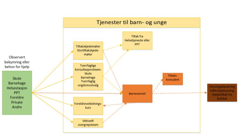 annet dobbeltarbeid, at barn ikke får den hjelpen de trenger tidlig nok eller at saker må meldes barnevernet mange ganger før det settes inn tiltak.