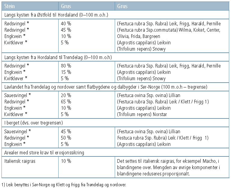 Prosjekt: 5123694 - Eidsvåg kvikkleireutredning Side 00-4 01 GENERELL INNLEDENDE TEKSTER Figur 1 Valg av grasfrø i følge Håndbok V221, Statens vegvesen 2.