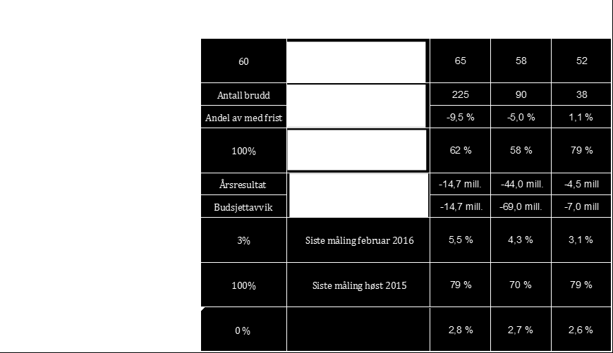 Sykehuset Telemark HF Periode: februar 2016 Regnskapsresultatet korrigert for pensjonskostnader per februar er et underskudd på 7,0 millioner kroner.