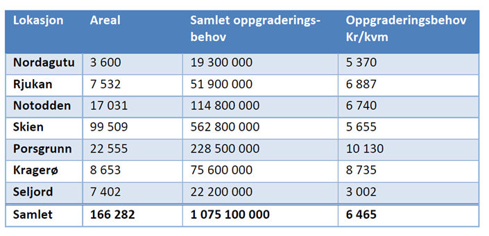 3.13.1 Samlet tilstandsvurdering og oppgraderingsbehov I Bygningsmessig utviklingsplan, vedlegg xx er det en oppsummering fra gjennomgang av dagens bygningsmassse med vurdering av tilstand og behov