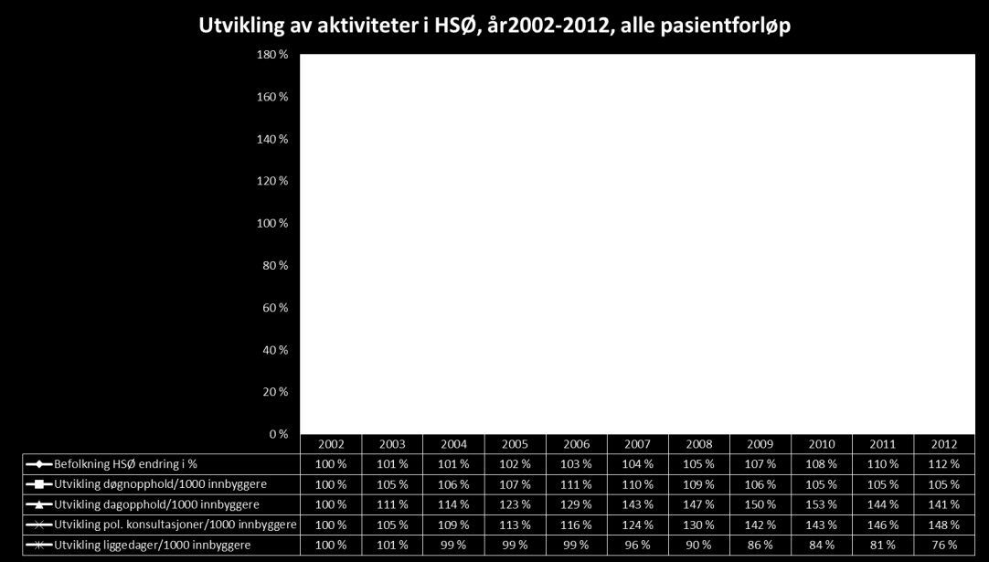 . Figur 10 Utvikling i aktivitet for Helse Sør-Øst, 2002-2012, somatikk 6 Ny teknologi og nye tilbud vil øke etterspørselen.