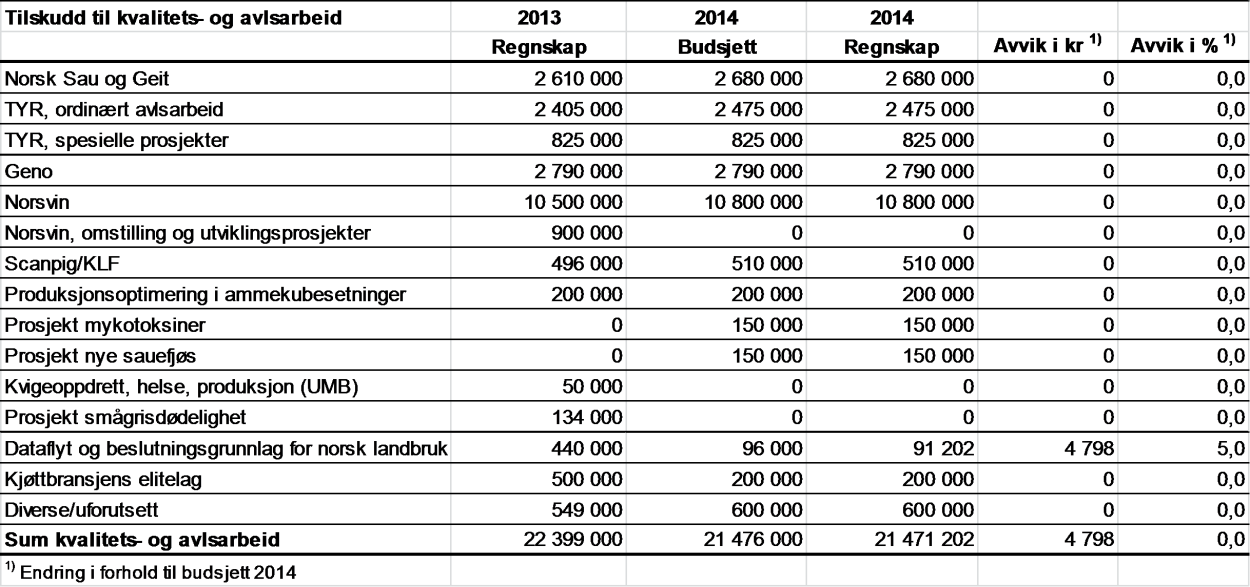 Landbruksdirektoratet Side: 49 av 112 budsjettall for 2014 samt tilsvarende regnskapstall for 2013.