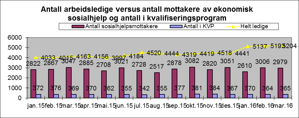 Samtidig så har ingen i det norske samfunnet bedre arbeidslivsdeltakelse enn arbeidsinnvandrere, som ligger opp mot 80 prosent umiddelbart etter ankomst i Norge, og opp mot 90 prosent sysselsetting