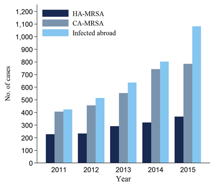 MRSA i Norge 2005: 458 tilfeller 2015:2235 tilfeller Andel invasive infeksjoner stabilt