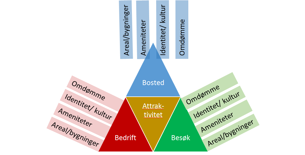 hedmarkskommunene skal lykkes i å få folk til å flytte til, eller minst like viktig, å bli værende i fylket. Å arbeide for økt attraktivitet både for bosetting, bedrifter og besøk er derfor nødvendig.