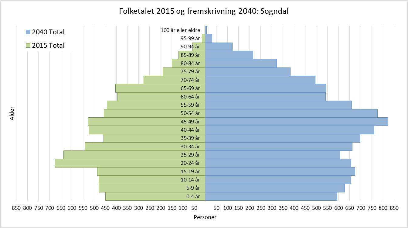knytt til eldreomsorg, som både av omsyn til kapasitet og kvalitet stettar krav sett av myndigheitene. Figur 8 Det vert store demografiske endringar i Sogndal kommune i åra framover.
